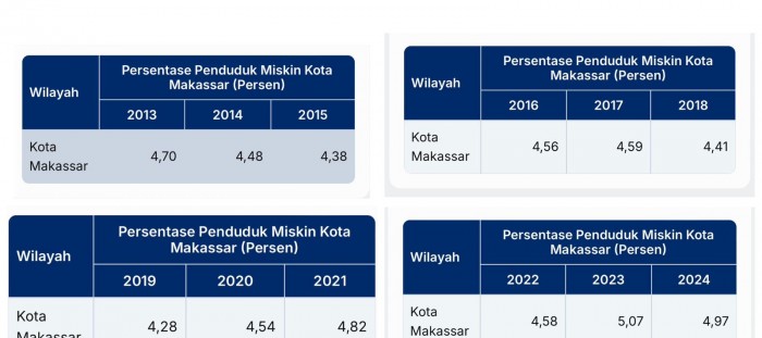 Penduduk Miskin di Makassar Terus Bertambah Selama DP Jabat Walikota
