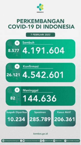 Up Date Perkembangan COVID-19 di Indonesia Tanggal 8 Februari 2022